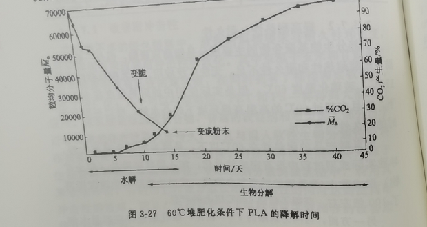 聚乳酸降解袋可以完全分解嗎？(圖1)