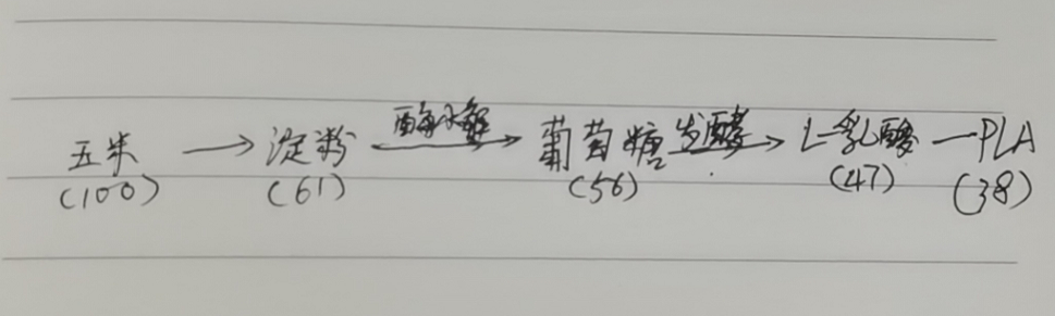 生物降解袋中的PLA是如何制得的？(圖3)